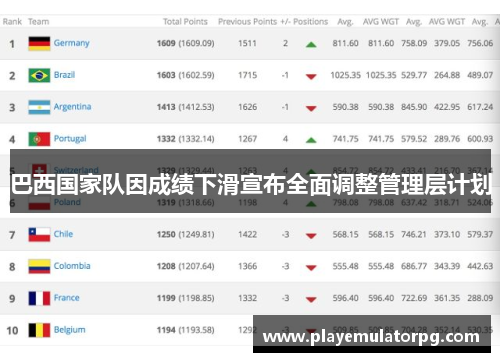 巴西国家队因成绩下滑宣布全面调整管理层计划